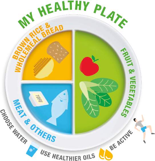 My Healthy Plate Model - How to eat healthy in Singapore
